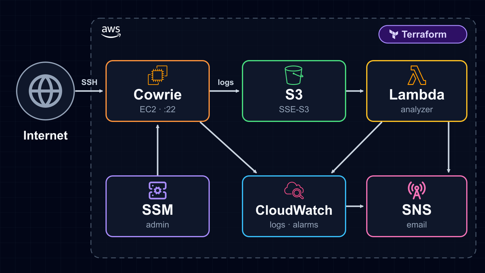 Diagrama: tráfico SSH de Internet llega a Cowrie en EC2, los logs pasan a S3 y activan Lambda, con alertas SNS, CloudWatch y administración por SSM, todo desplegado con Terraform