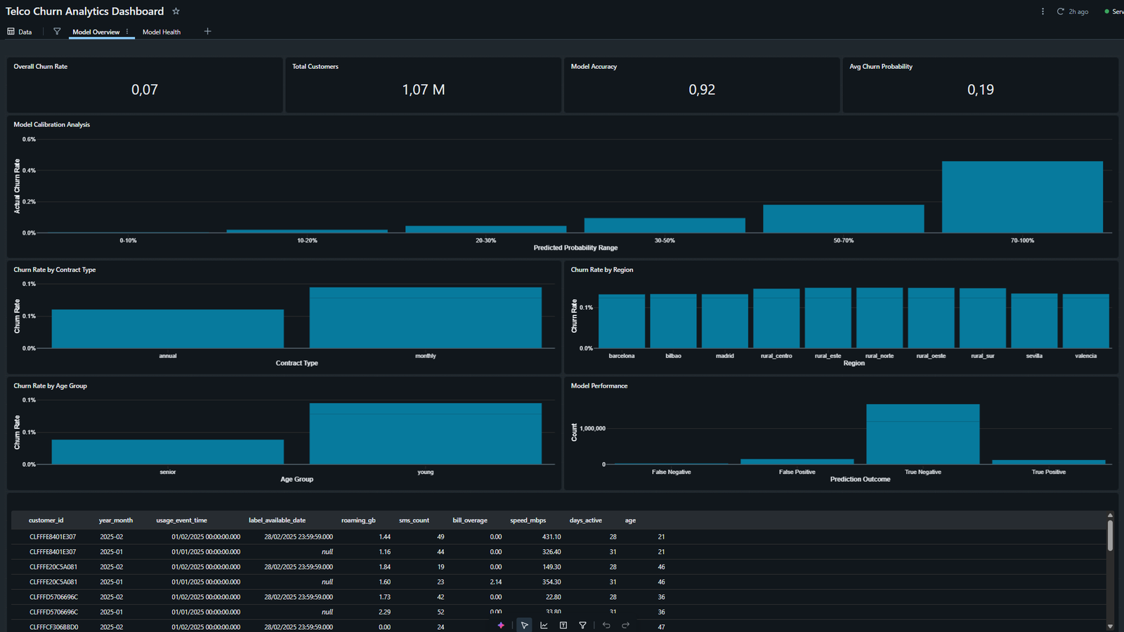 Dashboard de Databricks con tasa de churn, precisión del modelo, calibración y rendimiento por segmento