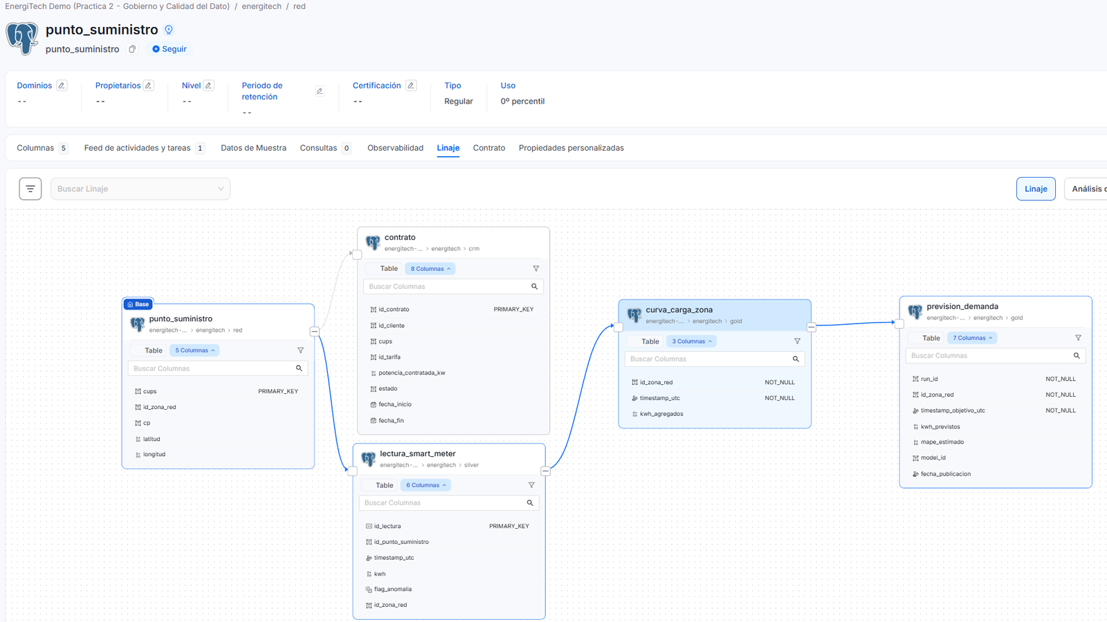 Linaje en OpenMetadata del caso EnergiTech, desde punto de suministro y contrato hasta lecturas silver, curva gold y previsión de demanda