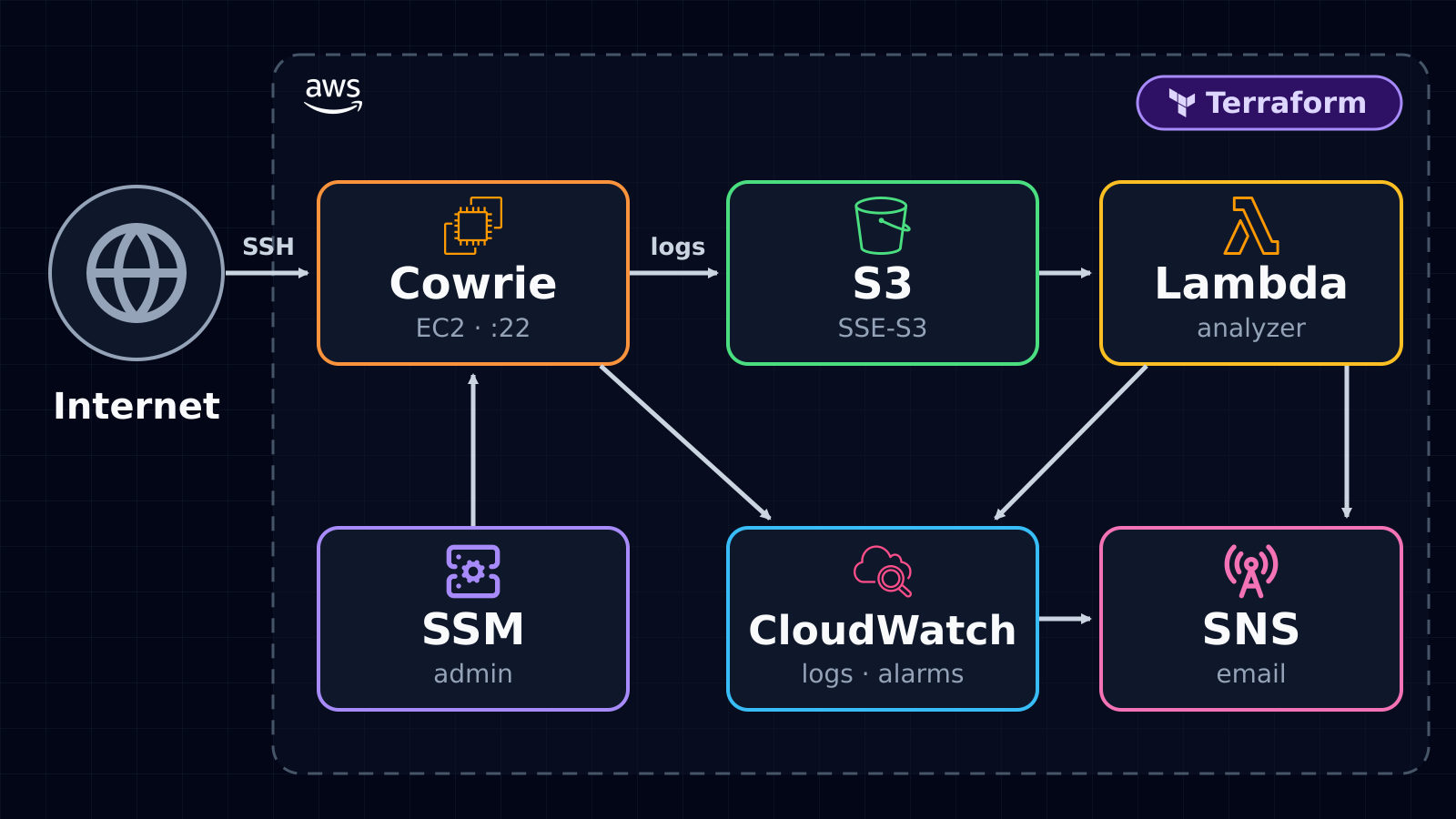 Diagrama: tráfico SSH de Internet llega a Cowrie en EC2, los logs pasan a S3 y activan Lambda, con alertas SNS, CloudWatch y administración por SSM, todo desplegado con Terraform