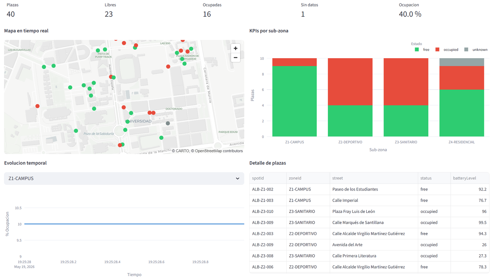 Dashboard Streamlit con KPIs de ocupación, mapa de plazas en tiempo real y estado por sub-zona