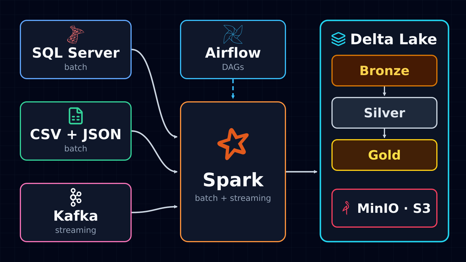 Diagrama: SQL Server, CSV y Kafka alimentan Spark, orquestado por Airflow, que escribe capas Bronze, Silver y Gold de Delta Lake sobre MinIO