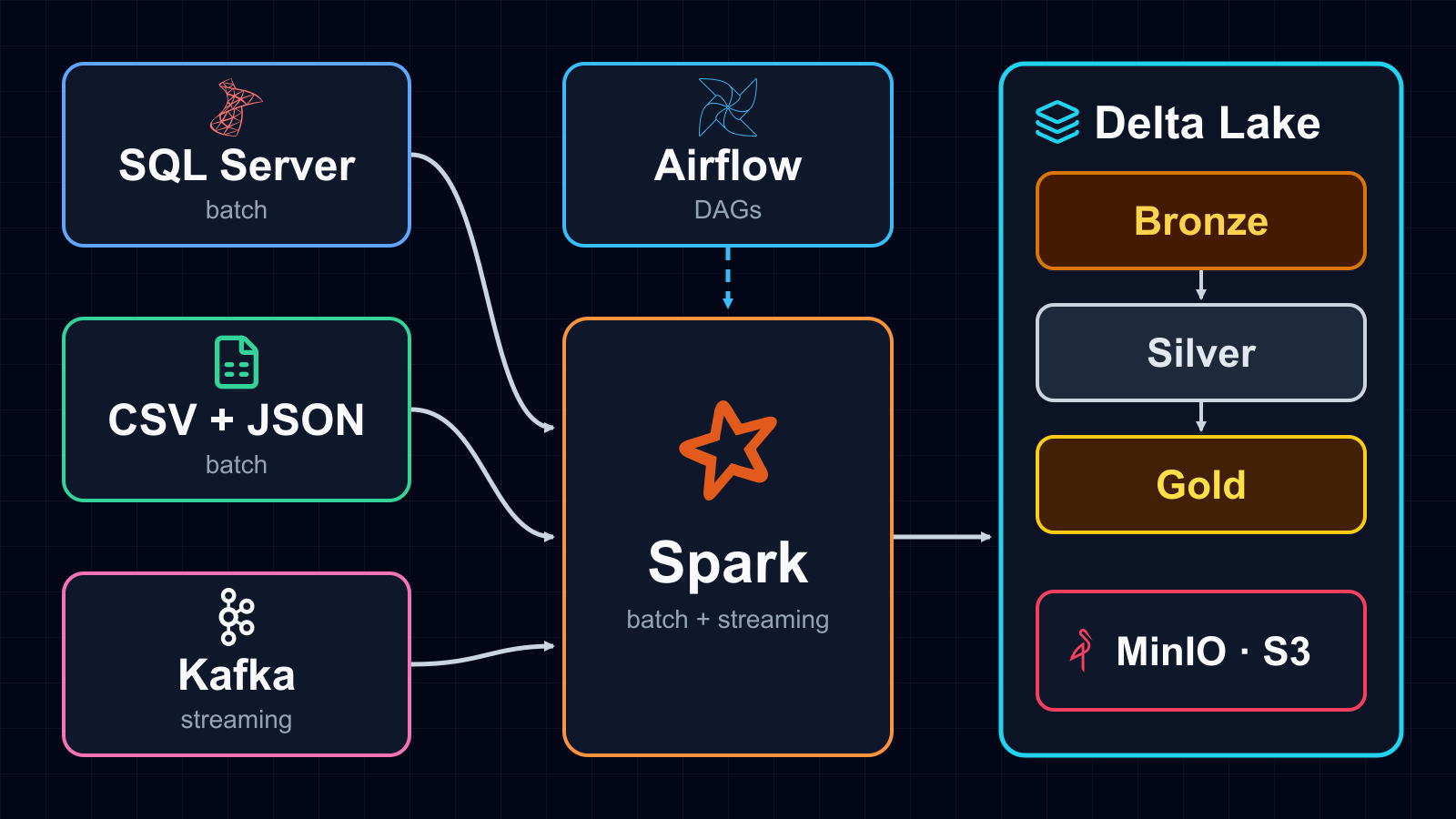 Diagrama: SQL Server, CSV y Kafka alimentan Spark, orquestado por Airflow, que escribe capas Bronze, Silver y Gold de Delta Lake sobre MinIO